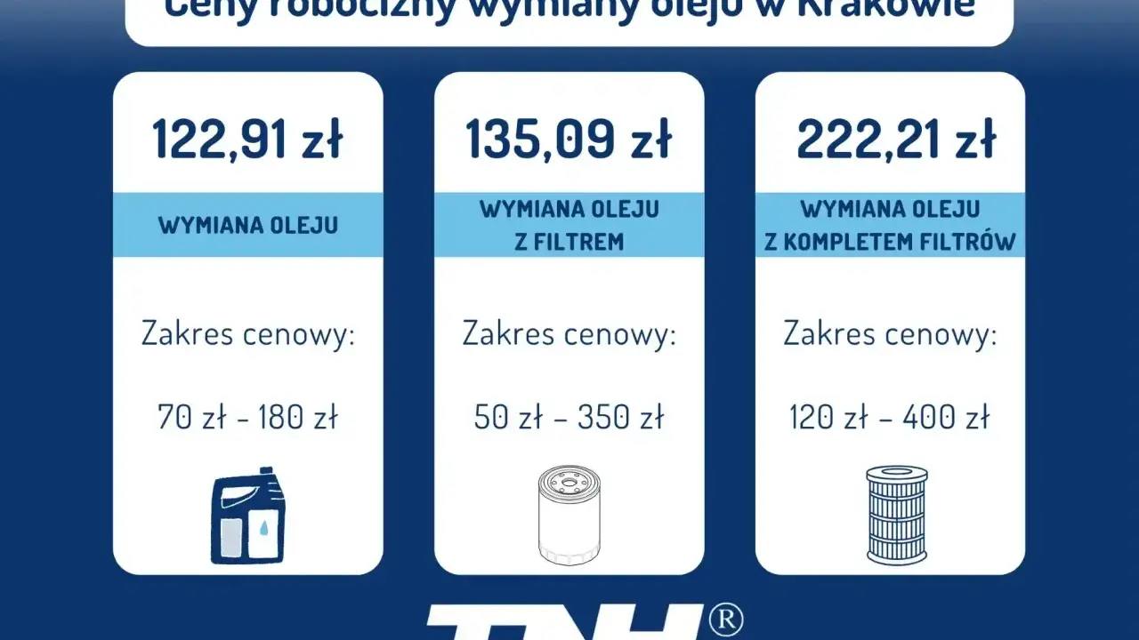 Cennik wymiany oleju w Krakowie: sama wymiana 122,91 zł, z filtrem 135,09 zł, z kompletem filtrów 222,21 zł. Sprawdź, ile kosztuje wymiana oleju w samochodzie.