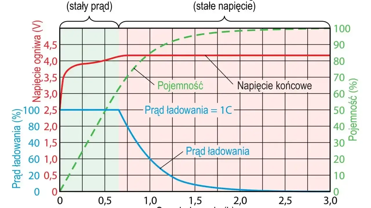 Wykres pokazuje, ile ładować akumulator: najpierw stałym prądem, potem stałym napięciem. Widać wzrost napięcia, pojemności i spadek prądu.