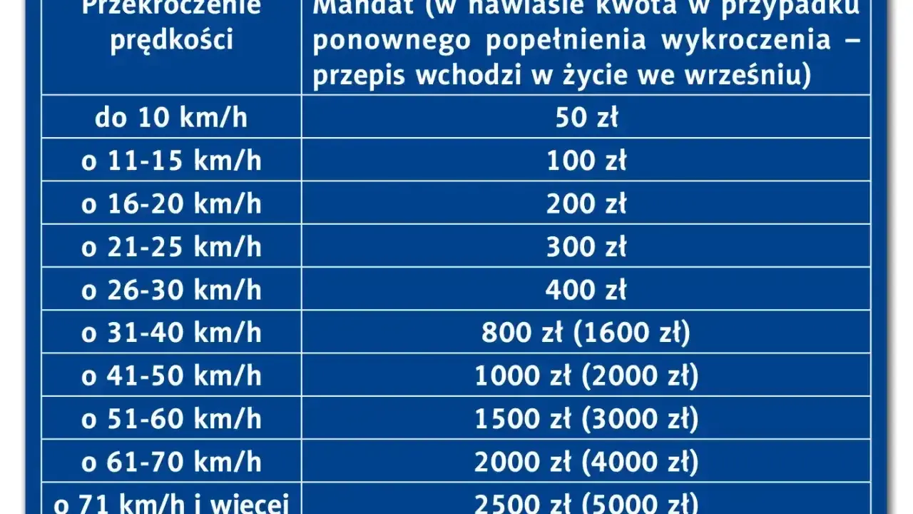 Tabela mandatów za przekroczenie prędkości. Im większe wykroczenie, tym wyższa kara. Sprawdź, ile punktów karnych za przekroczenie prędkości grozi w zależności od sytuacji.