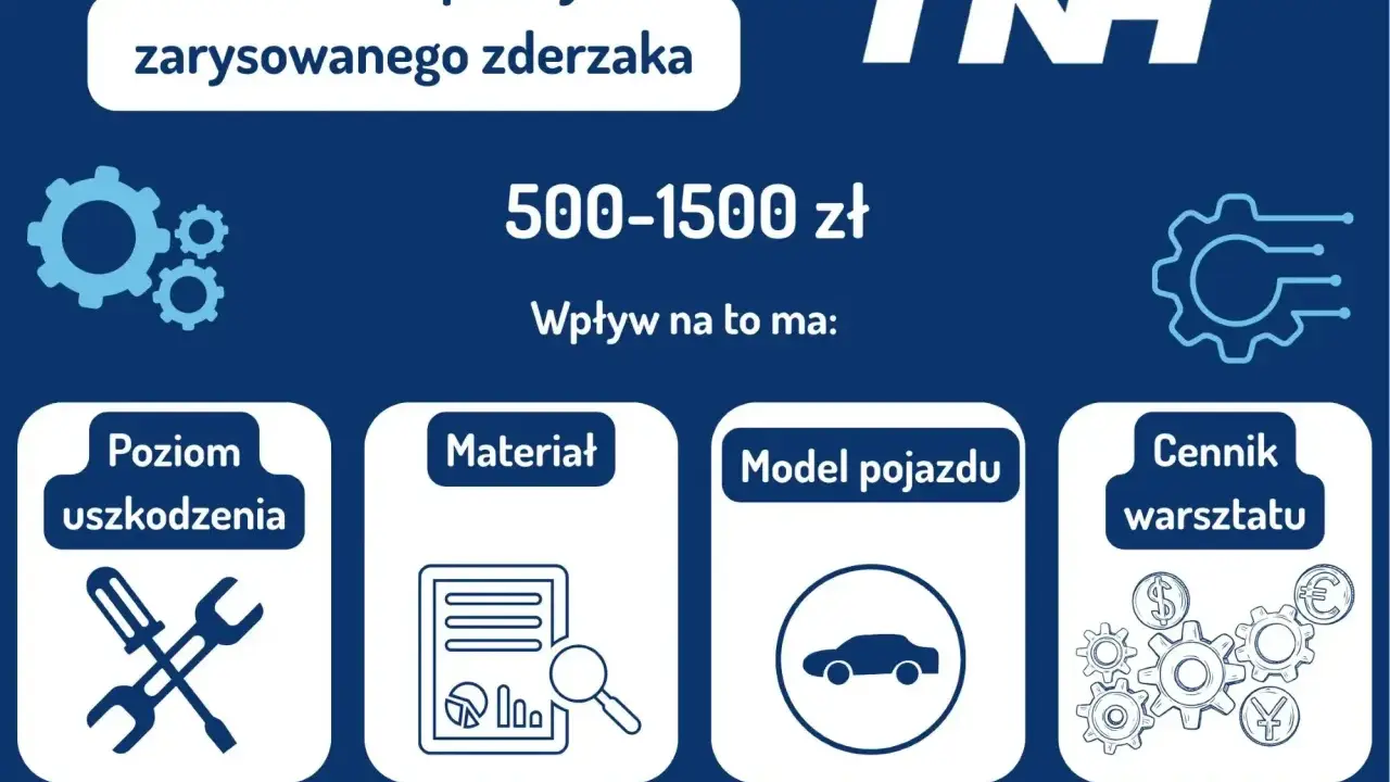 Koszt naprawy zarysowanego zderzaka: 500-1500 zł. Wpływ na to ma poziom uszkodzenia, materiał, model pojazdu i cennik warsztatu.