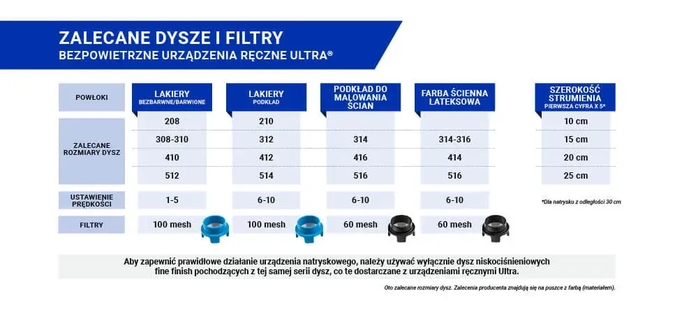 Jak dobrać dyszę Graco FFLP do lakierowania? Oszczędzaj!