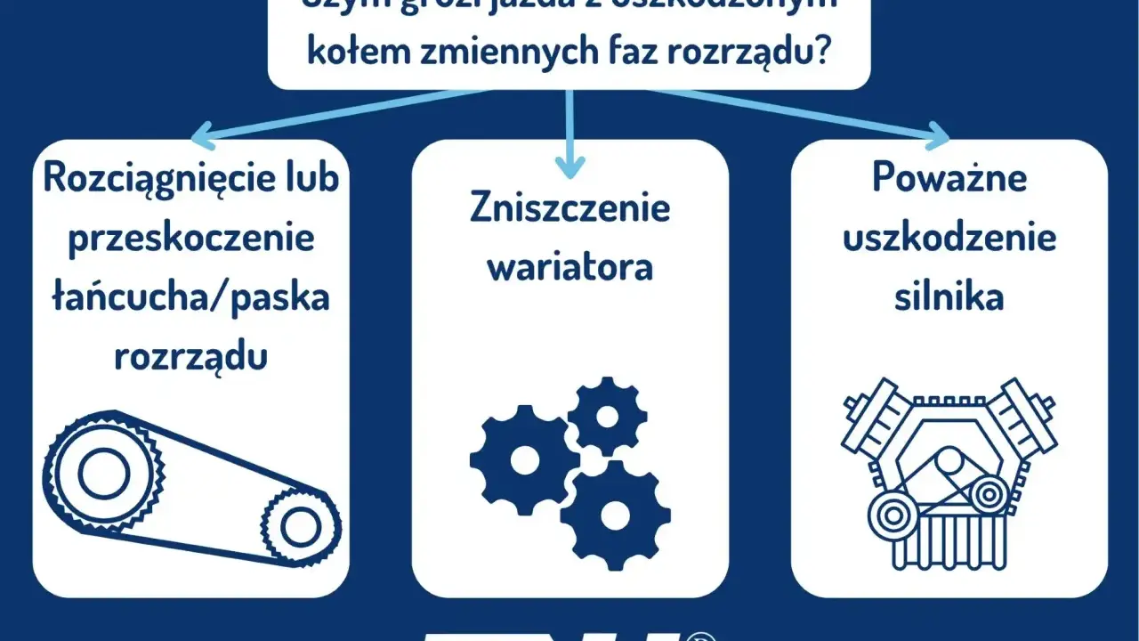 Uszkodzone koło zmiennych faz rozrządu grozi przeskoczeniem paska, zniszczeniem wariatora lub poważnym uszkodzeniem silnika.