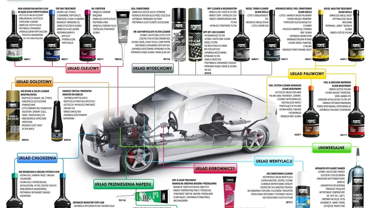 Najlepsza płukanka do silnika diesla: New Generation Motor Flush od Forte. Czyści układ olejowy, pierścienie tłokowe, poprawia smarowanie.