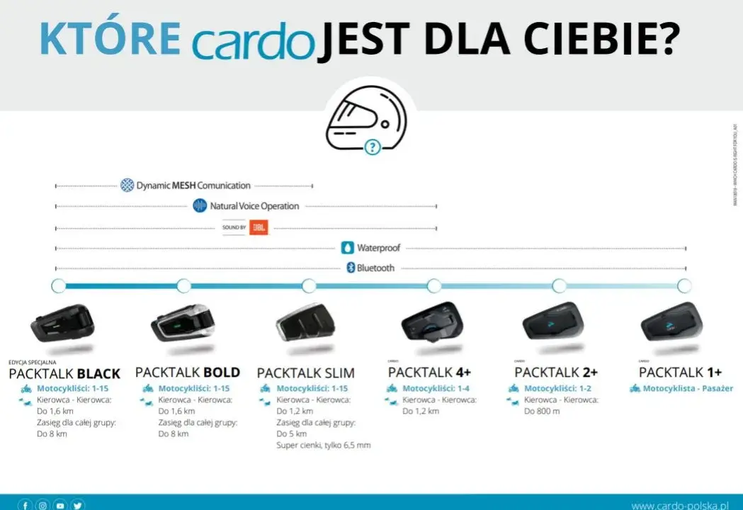 Interkom motocyklowy: Jaki wybrać? Bluetooth czy Mesh? Poradnik.
