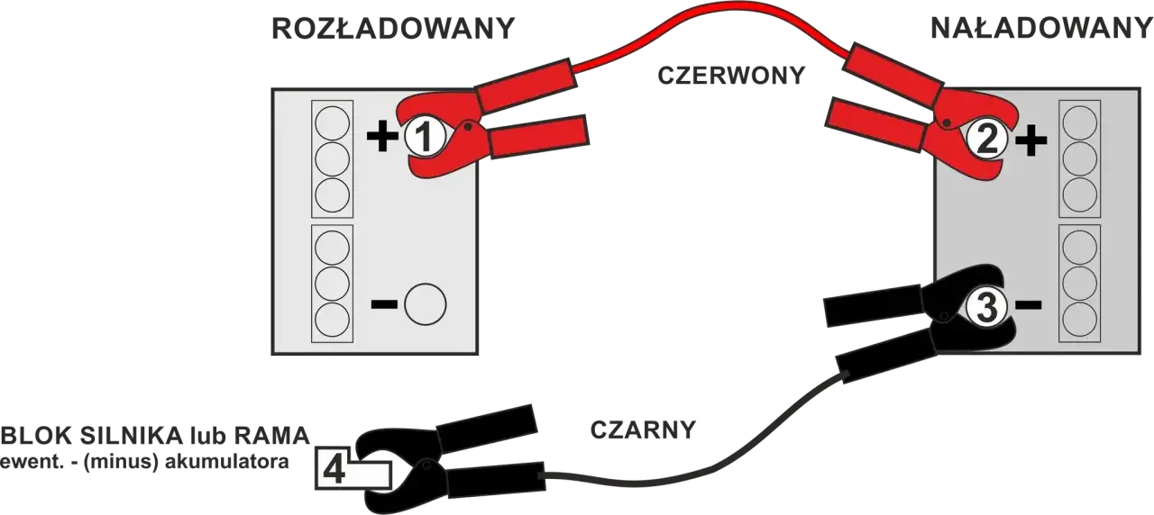 Schemat pokazuje, jak wymienić akumulator: czerwony kabel do plusa, czarny do masy.