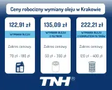 Cennik wymiany oleju w Krakowie: sama wymiana 122,91 zł, z filtrem 135,09 zł, z kompletem filtrów 222,21 zł. Sprawdź, ile kosztuje wymiana oleju w samochodzie.