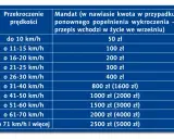 Tabela mandatów za przekroczenie prędkości. Im większe wykroczenie, tym wyższa kara. Sprawdź, ile punktów karnych za przekroczenie prędkości grozi w zależności od sytuacji.