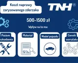 Koszt naprawy zarysowanego zderzaka: 500-1500 zł. Wpływ na to ma poziom uszkodzenia, materiał, model pojazdu i cennik warsztatu.