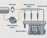 Schemat układu wtryskowego common rail: zbiornik paliwa, filtr, pompa wysokiego ciśnienia, listwa common rail i wtryskiwacze w silniku Diesla.