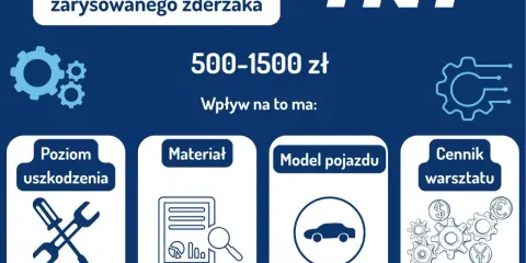 Koszt naprawy zarysowanego zderzaka: 500-1500 zł. Wpływ na to ma poziom uszkodzenia, materiał, model pojazdu i cennik warsztatu.