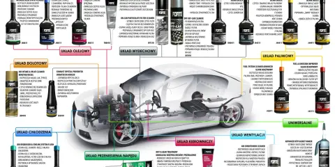 Najlepsza płukanka do silnika diesla: New Generation Motor Flush od Forte. Czyści układ olejowy, pierścienie tłokowe, poprawia smarowanie.