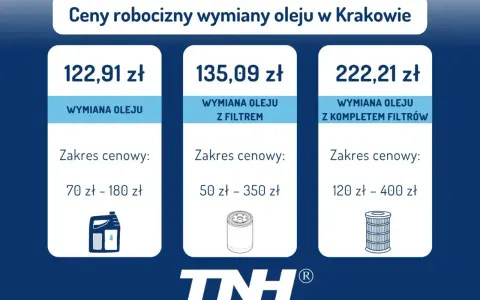 Cennik wymiany oleju w Krakowie: sama wymiana 122,91 zł, z filtrem 135,09 zł, z kompletem filtrów 222,21 zł. Sprawdź, ile kosztuje wymiana oleju w samochodzie.