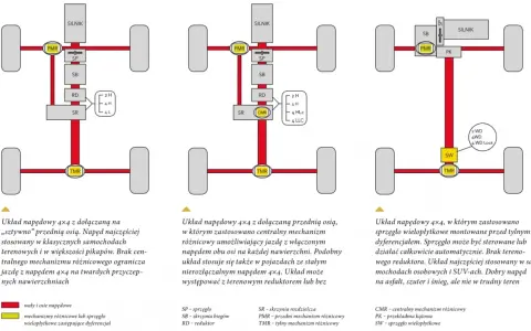 Schemat układu napędowego 4x4 z dołączanym przednim napędem, centralnym mechanizmem różnicowym lub sprzęgłem wielopłytkowym.