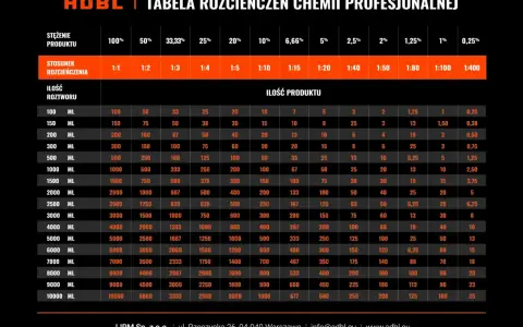 Tabela ADBL z proporcjami adbl apc rozcieńczeń dla profesjonalnej chemii.