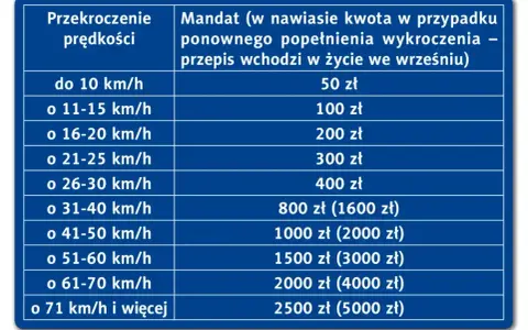 Tabela mandatów za przekroczenie prędkości. Im większe wykroczenie, tym wyższa kara. Sprawdź, ile punktów karnych za przekroczenie prędkości grozi w zależności od sytuacji.