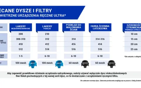 Jak dobrać dyszę Graco FFLP do lakierowania? Oszczędzaj!