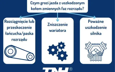 Uszkodzone koło zmiennych faz rozrządu grozi przeskoczeniem paska, zniszczeniem wariatora lub poważnym uszkodzeniem silnika.