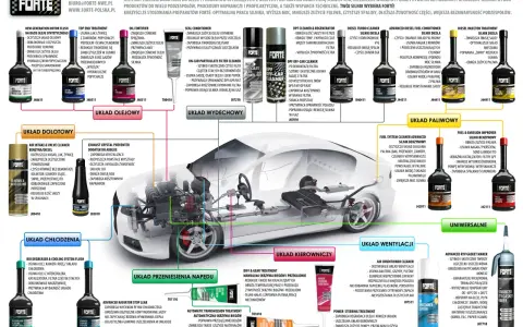 Najlepsza płukanka do silnika diesla: New Generation Motor Flush od Forte. Czyści układ olejowy, pierścienie tłokowe, poprawia smarowanie.