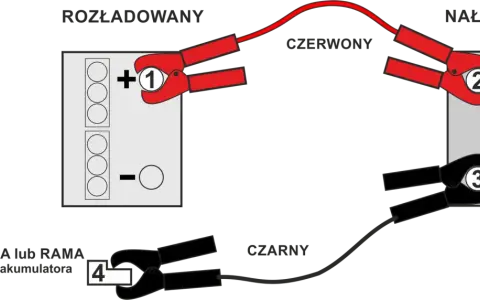 Schemat pokazuje, jak wymienić akumulator: czerwony kabel do plusa, czarny do masy.