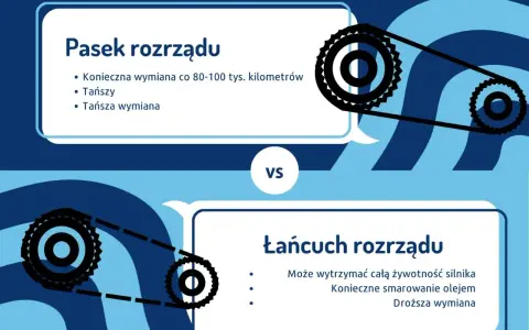 Pasek rozrządu wymaga wymiany co 80-100 tys. km, jest tańszy. Łańcuch rozrządu wytrzyma cały silnik, ale droższy.