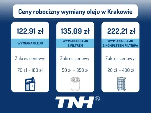 Cennik wymiany oleju w Krakowie: sama wymiana 122,91 zł, z filtrem 135,09 zł, z kompletem filtrów 222,21 zł. Sprawdź, ile kosztuje wymiana oleju w samochodzie.
