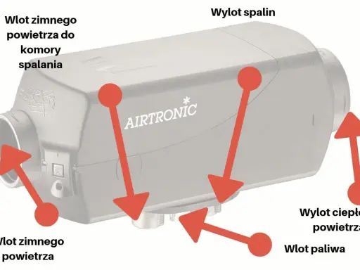 Schemat ogrzewania postojowego. Dowiedz się, co to webasto: wlot zimnego powietrza, wylot spalin, wlot paliwa, wylot ciepłego powietrza.
