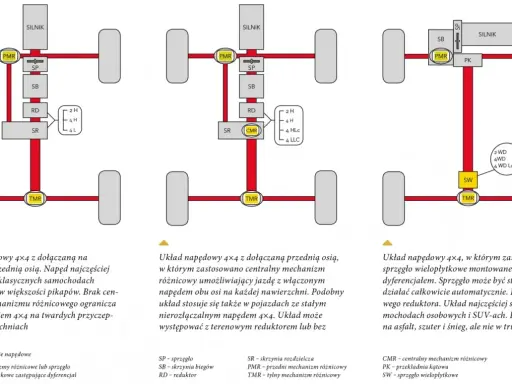 Schemat układu napędowego 4x4 z dołączanym przednim napędem, centralnym mechanizmem różnicowym lub sprzęgłem wielopłytkowym.
