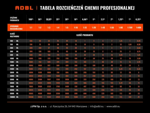 Tabela ADBL z proporcjami adbl apc rozcieńczeń dla profesjonalnej chemii.