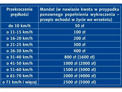 Tabela mandatów za przekroczenie prędkości. Im większe wykroczenie, tym wyższa kara. Sprawdź, ile punktów karnych za przekroczenie prędkości grozi w zależności od sytuacji.