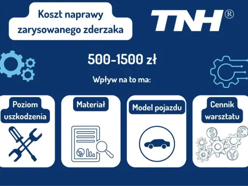 Koszt naprawy zarysowanego zderzaka: 500-1500 zł. Wpływ na to ma poziom uszkodzenia, materiał, model pojazdu i cennik warsztatu.
