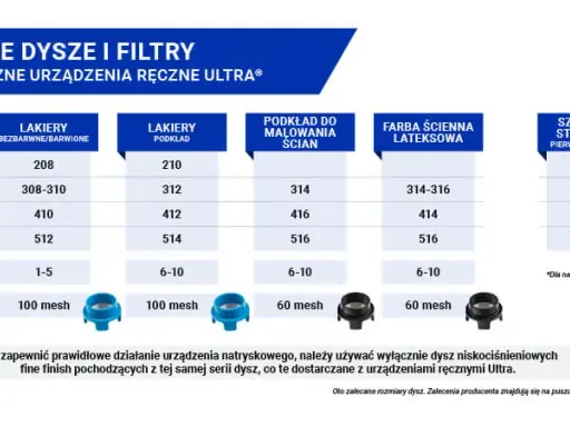 Jak dobrać dyszę Graco FFLP do lakierowania? Oszczędzaj!