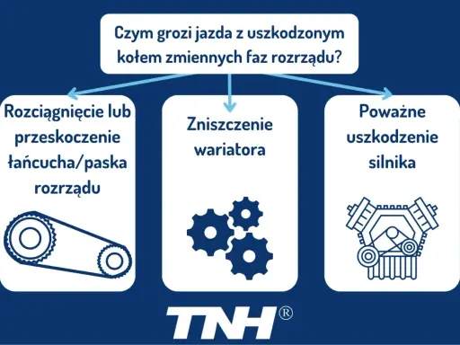 Uszkodzone koło zmiennych faz rozrządu grozi przeskoczeniem paska, zniszczeniem wariatora lub poważnym uszkodzeniem silnika.
