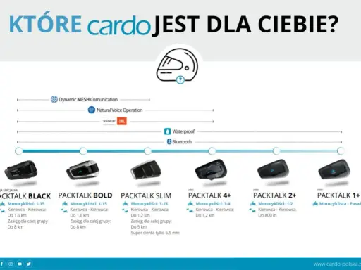 Interkom motocyklowy: Jaki wybrać? Bluetooth czy Mesh? Poradnik.