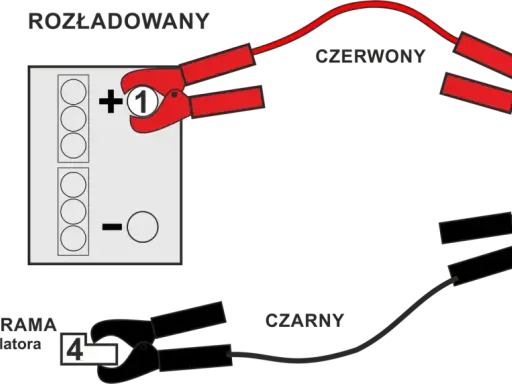 Schemat pokazuje, jak wymienić akumulator: czerwony kabel do plusa, czarny do masy.