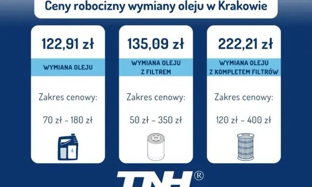 Cennik wymiany oleju w Krakowie: sama wymiana 122,91 zł, z filtrem 135,09 zł, z kompletem filtrów 222,21 zł. Sprawdź, ile kosztuje wymiana oleju w samochodzie.