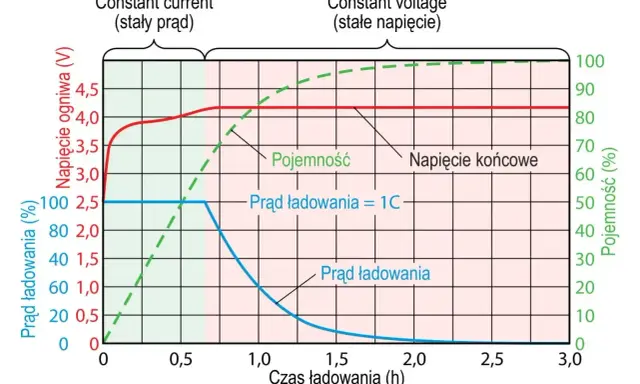 Wykres pokazuje, ile ładować akumulator: najpierw stałym prądem, potem stałym napięciem. Widać wzrost napięcia, pojemności i spadek prądu.