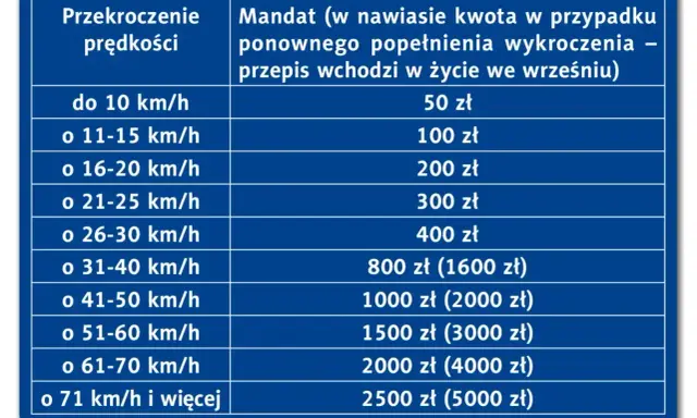 Tabela mandatów za przekroczenie prędkości. Im większe wykroczenie, tym wyższa kara. Sprawdź, ile punktów karnych za przekroczenie prędkości grozi w zależności od sytuacji.