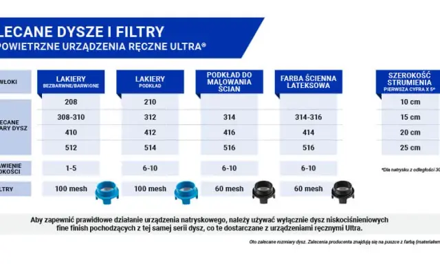 Jak dobrać dyszę Graco FFLP do lakierowania? Oszczędzaj!