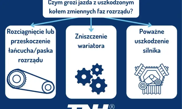 Uszkodzone koło zmiennych faz rozrządu grozi przeskoczeniem paska, zniszczeniem wariatora lub poważnym uszkodzeniem silnika.
