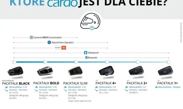 Interkom motocyklowy: Jaki wybrać? Bluetooth czy Mesh? Poradnik.