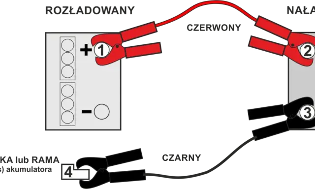 Schemat pokazuje, jak wymienić akumulator: czerwony kabel do plusa, czarny do masy.