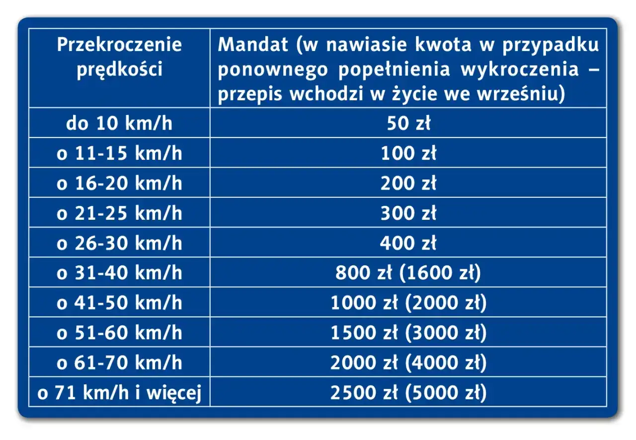 Tabela mandatów za przekroczenie prędkości. Przekroczenie o 40 km/h to 800 zł mandatu.