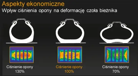 opona motocyklowa prawidłowe ciśnienie vs złe ciśnienie porównanie