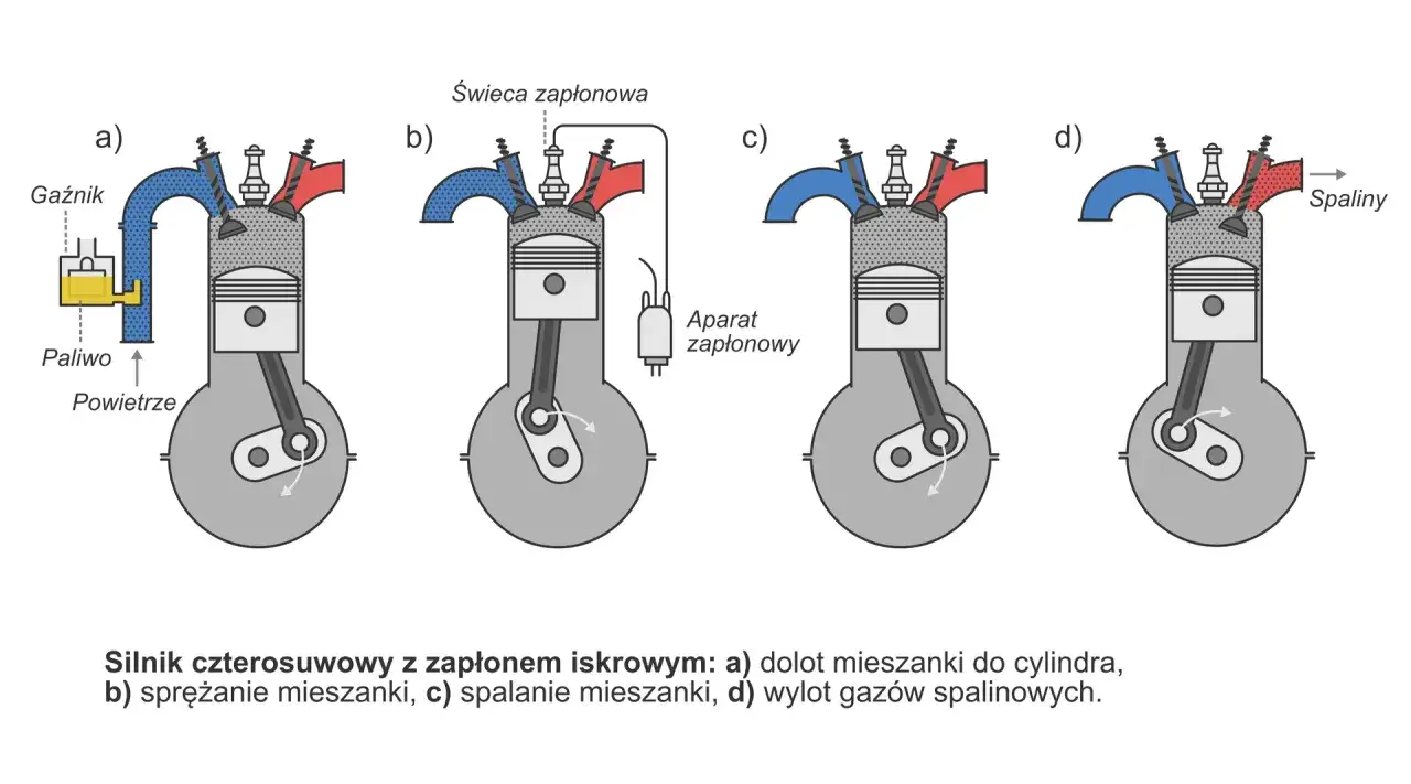 Cykl pracy silnika czterosuwowego: dolot, sprężanie, spalanie, wylot. Widoczne zawory w silniku i ruch tłoka.