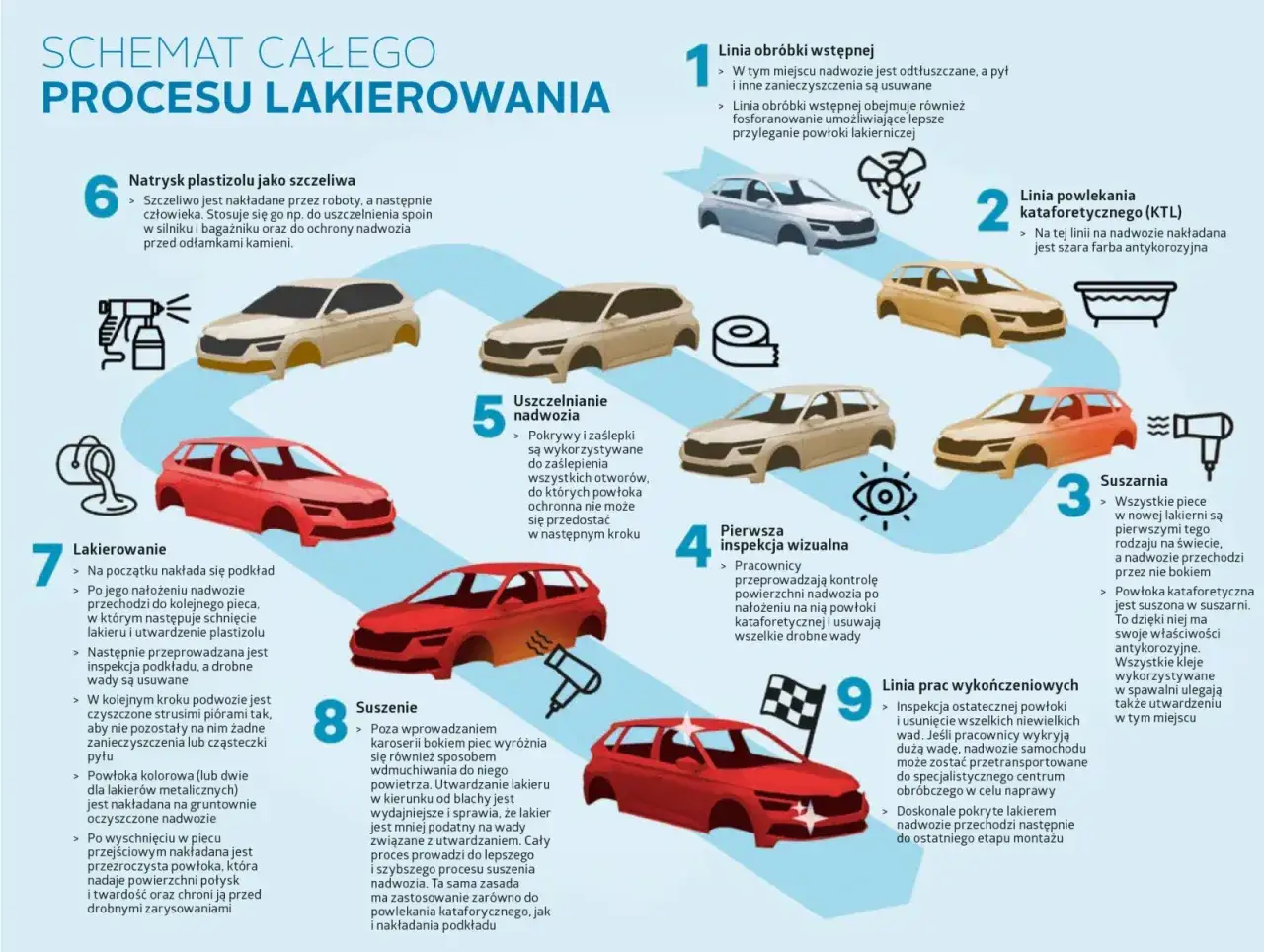 Etapy lakierowania samochodu