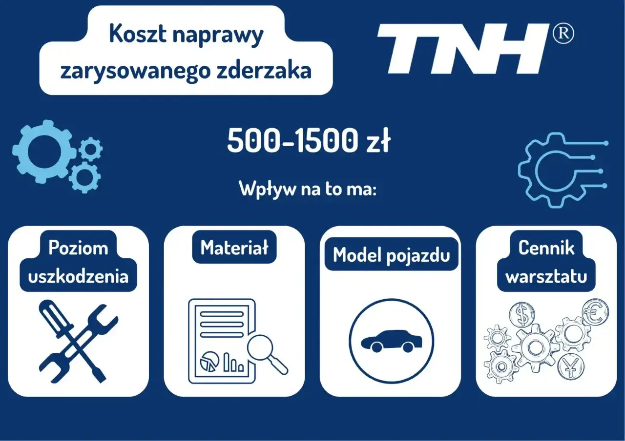 Koszt naprawy zarysowanego zderzaka: 500-1500 zł. Wpływ na to ma: poziom uszkodzenia, materiał, model pojazdu, cennik warsztatu.