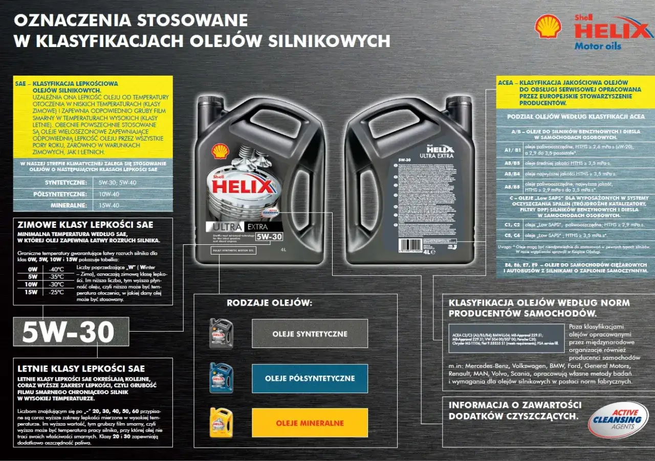 Rodzaje olejów silnikowych: syntetyczne, półsyntetyczne i mineralne. Wybór zależy od klasy lepkości SAE i norm producenta.