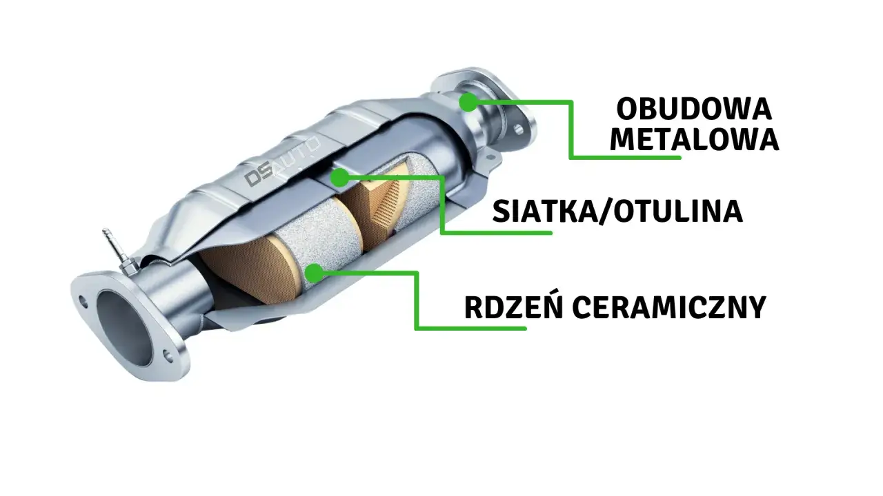 Przekrój katalizatora samochodowego: obudowa metalowa, siatka/otulina i rdzeń ceramiczny. To właśnie katalizator oczyszcza spaliny.