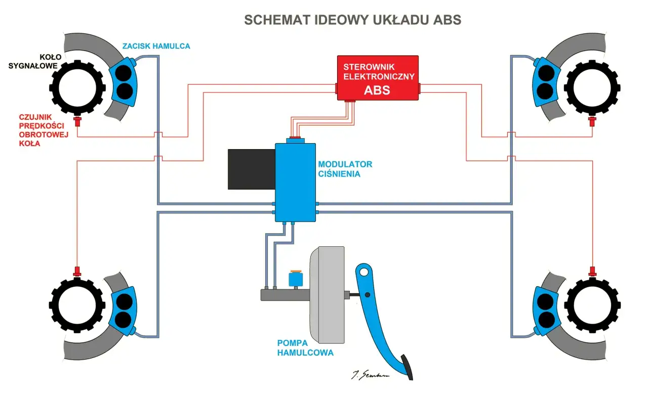 Schemat układu ABS: czujniki prędkości kół, zaciski hamulca, modulator ciśnienia, pompa hamulcowa i sterownik elektroniczny ABS współpracują, by zapobiec blokowaniu kół.