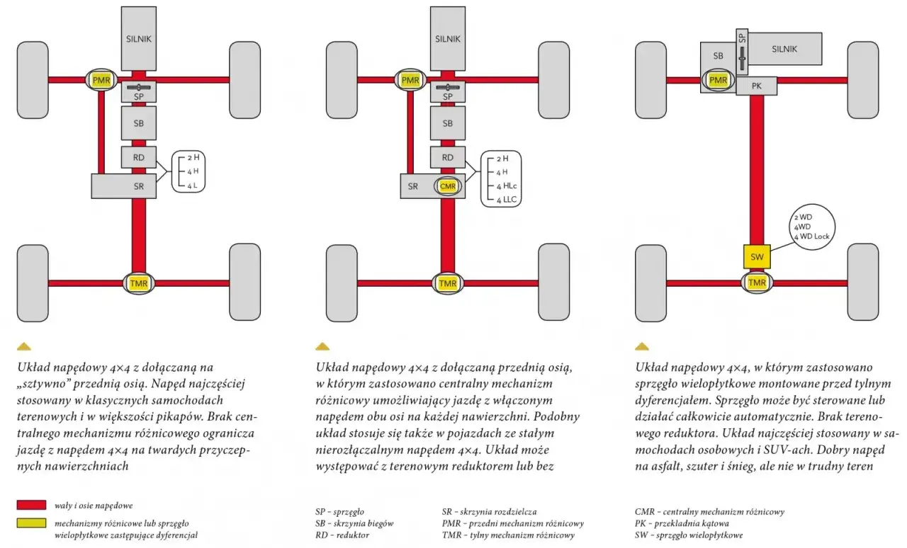 Schemat układu napędowego 4x4 z dołączanym przednim napędem (awd), z centralnym mechanizmem różnicowym lub sprzęgłem wielopłytkowym.